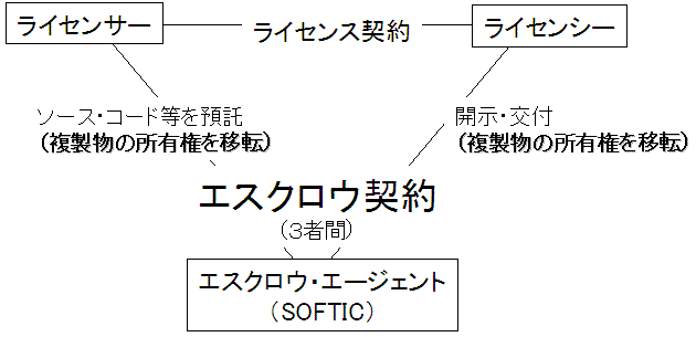 ソフトウェア・エスクロウ概要図